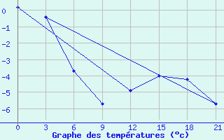 Courbe de tempratures pour Poshekhonye-Volodarsk