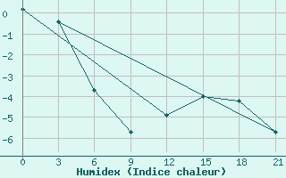 Courbe de l'humidex pour Poshekhonye-Volodarsk