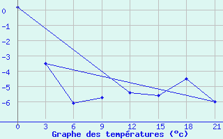 Courbe de tempratures pour Senkursk