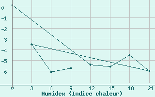 Courbe de l'humidex pour Senkursk