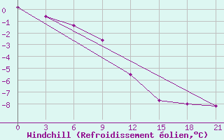 Courbe du refroidissement olien pour Kingisepp