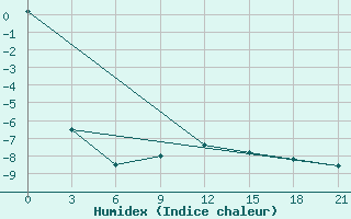 Courbe de l'humidex pour Mourgash