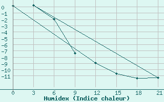 Courbe de l'humidex pour Tot'Ma