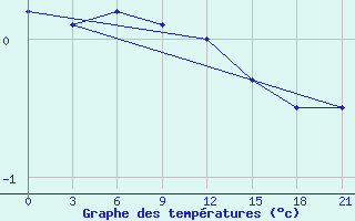 Courbe de tempratures pour Kovda