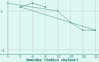 Courbe de l'humidex pour Kovda