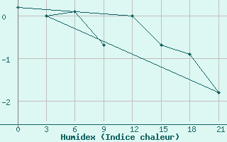 Courbe de l'humidex pour Krestcy