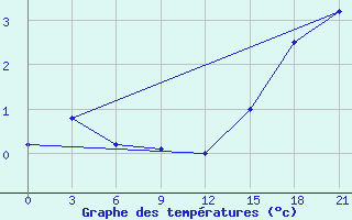 Courbe de tempratures pour Apuka