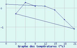 Courbe de tempratures pour Teriberka