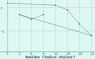 Courbe de l'humidex pour Holmogory