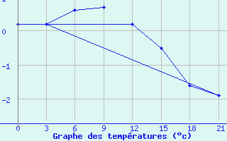 Courbe de tempratures pour Ersov