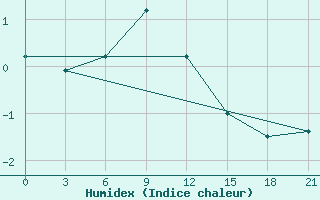 Courbe de l'humidex pour Gajny