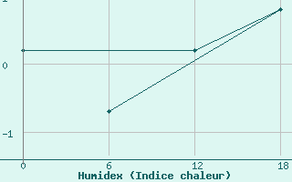 Courbe de l'humidex pour Frederikshaab Isblink