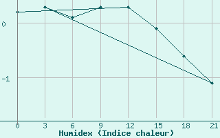 Courbe de l'humidex pour Lyntupy