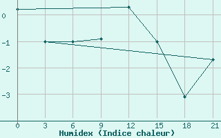 Courbe de l'humidex pour Iki-Burul