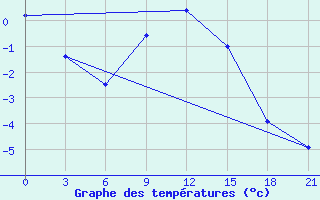 Courbe de tempratures pour Gorki