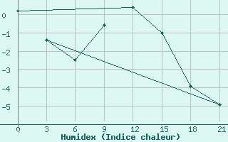 Courbe de l'humidex pour Gorki