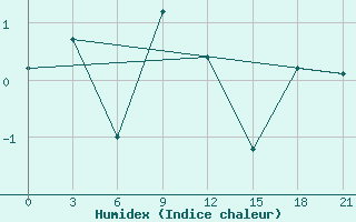 Courbe de l'humidex pour Varzuga