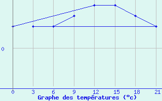 Courbe de tempratures pour Maksatikha