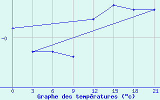 Courbe de tempratures pour Pochinok