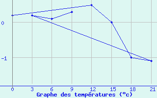 Courbe de tempratures pour Niznij Novgorod