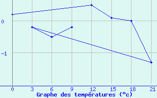 Courbe de tempratures pour Gagarin