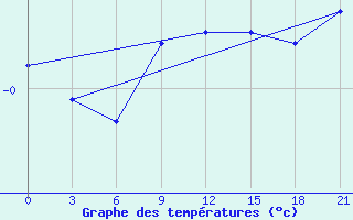 Courbe de tempratures pour Novoannenskij