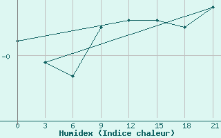 Courbe de l'humidex pour Novoannenskij