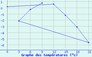 Courbe de tempratures pour Furmanovo