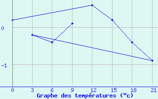 Courbe de tempratures pour Varena