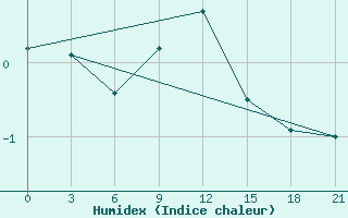 Courbe de l'humidex pour Birsk