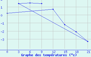 Courbe de tempratures pour Pjalica