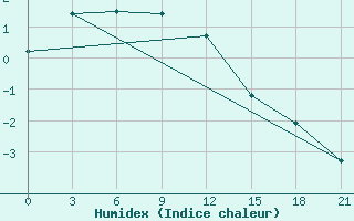 Courbe de l'humidex pour Pjalica