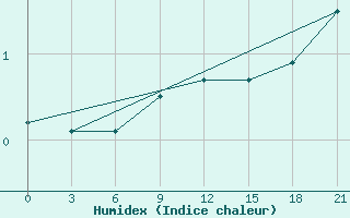 Courbe de l'humidex pour Staraja Russa