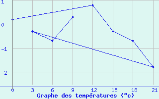 Courbe de tempratures pour Lebedev Ilovlya