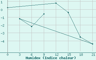 Courbe de l'humidex pour Trubcevsk