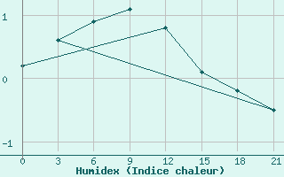 Courbe de l'humidex pour Trubcevsk