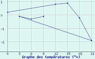 Courbe de tempratures pour Nikel