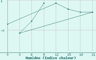 Courbe de l'humidex pour Uzlovaja