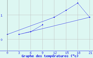 Courbe de tempratures pour Izium