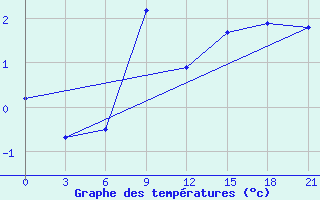 Courbe de tempratures pour Pitlyar