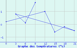 Courbe de tempratures pour Bahta