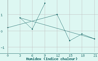 Courbe de l'humidex pour Bahta