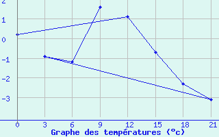 Courbe de tempratures pour Pjalica