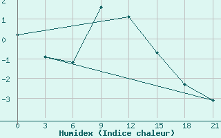 Courbe de l'humidex pour Pjalica