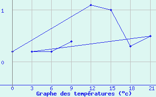 Courbe de tempratures pour Zlobin