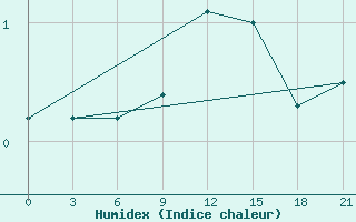 Courbe de l'humidex pour Zlobin