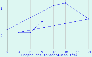 Courbe de tempratures pour Gagarin