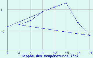 Courbe de tempratures pour Trubcevsk