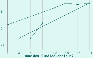 Courbe de l'humidex pour Rostov