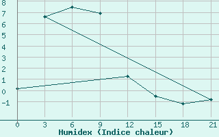 Courbe de l'humidex pour Curapca